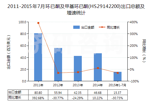 2011-2015年7月環(huán)已酮及甲基環(huán)已酮(HS29142200)出口總額及增速統(tǒng)計